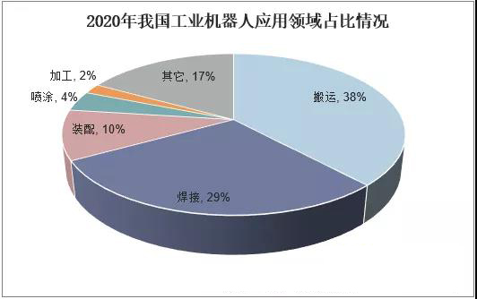 2021年中國工業機器人行業現狀分析